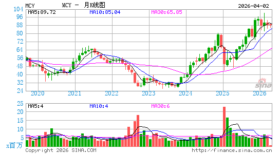 默邱利通用月K线图