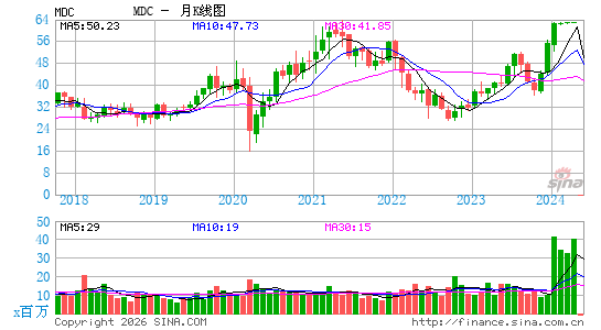 M.D.C. Holdings, Inc.月K线图