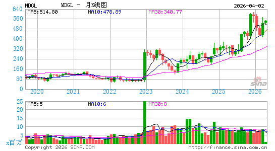 Madrigal Pharmaceuticals, Inc.月K线图