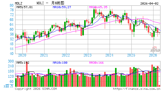 亿滋国际公司月K线图