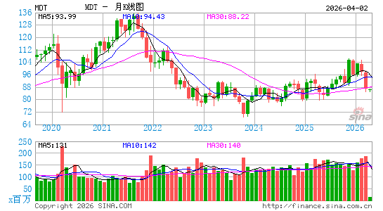 美敦力公司月K线图