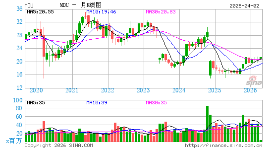 MDU Resources Group, Inc.月K线图