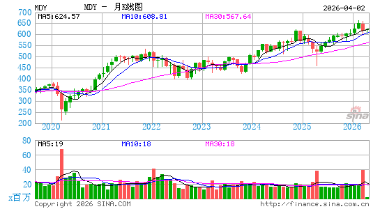 标普中型股400指数ETF-SPDR月K线图