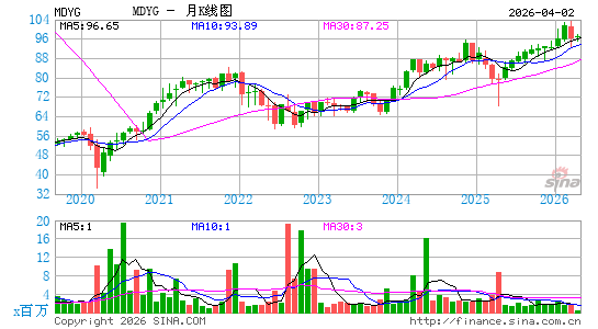SPDR S&P 400 Mid Cap Growth ETF月K线图