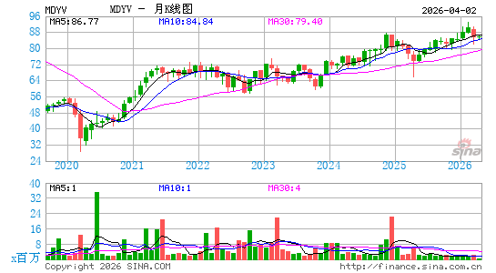 SPDR S&P 400 Mid Cap Value ETF月K线图