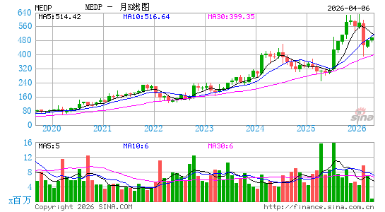 Medpace Holdings, Inc.月K线图