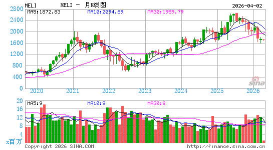 MercadoLibre, Inc.月K线图
