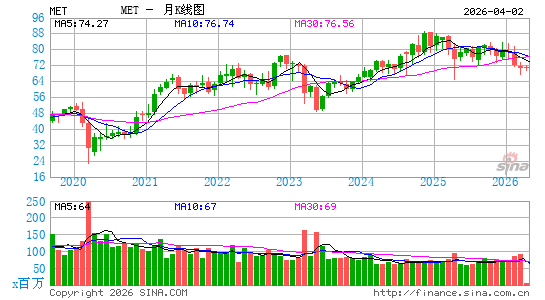 大都会人寿公司月K线图