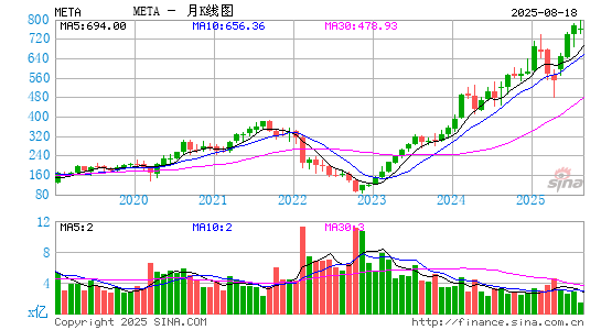 Meta Platforms, Inc.月K线图