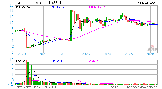 MFA Financial, Inc.月K线图