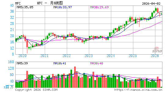 Manulife Financial Corp.月K线图