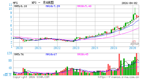 瑞穗金融集团月K线图