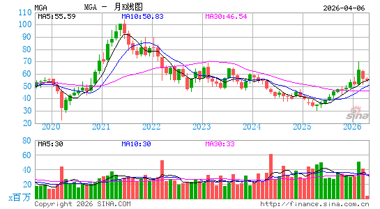 曼格纳国际月K线图