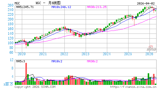 Vanguard Mega Cap Index Fund月K线图