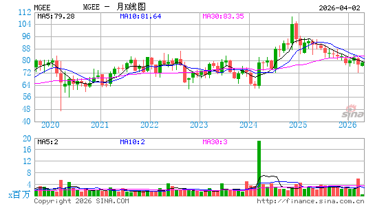 MGE Energy, Inc.月K线图