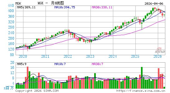 领航 超大盘股票成长型 ETF月K线图