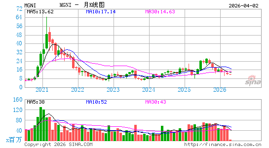Magnite, Inc.月K线图