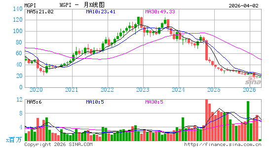 MGP Ingredients, Inc.月K线图