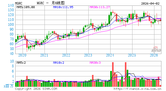 McGrath RentCorp月K线图