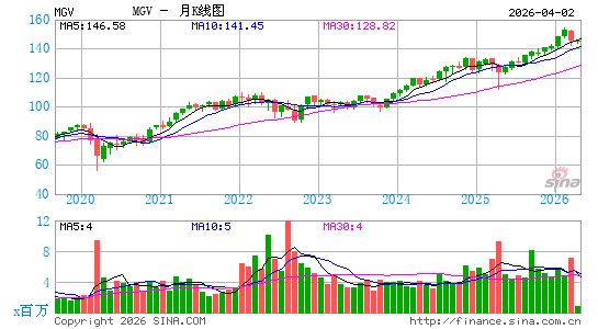 Vanguard Mega Cap Value ETF月K线图