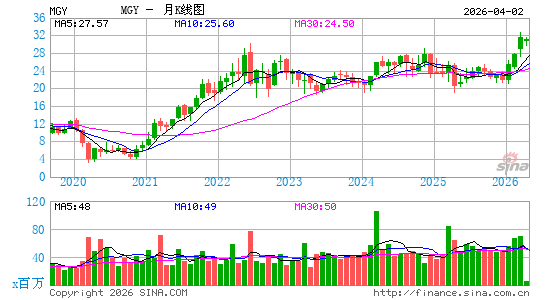 Magnolia Oil & Gas Corp.月K线图