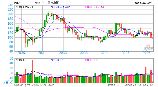莫霍克工业公司月K线图