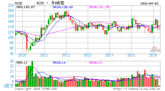 The Middleby Corp.月K线图