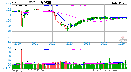 PIMCO 增强型短期到期主动型 ETF月K线图