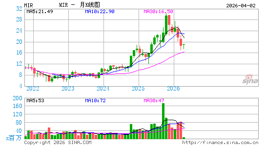 Mirion Technologies, Inc.月K线图