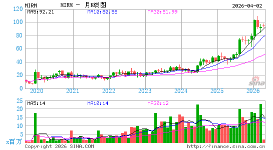 Mirum Pharmaceuticals月K线图