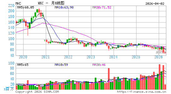 味好美公司月K线图