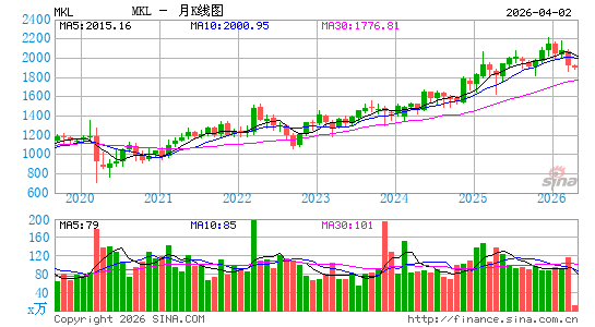Markel Group, Inc.月K线图