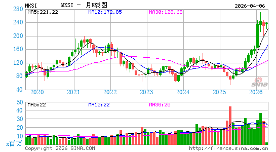 MKS Instruments, Inc.月K线图