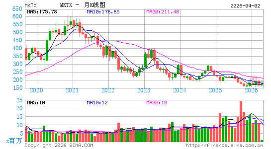 MarketAxess Holdings, Inc.月K线图