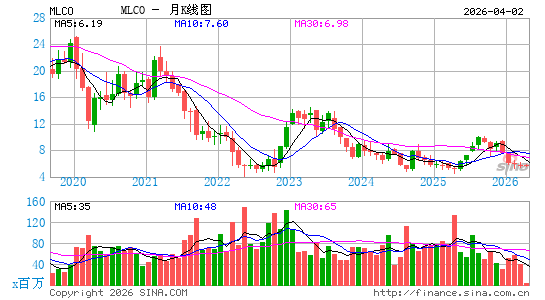 Melco Resorts & Entertainment Ltd.月K线图