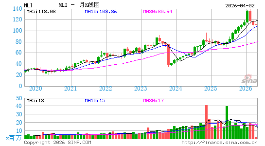 木勒工业月K线图