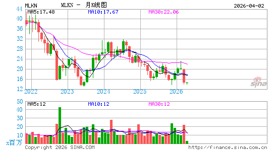 MillerKnoll, Inc.月K线图