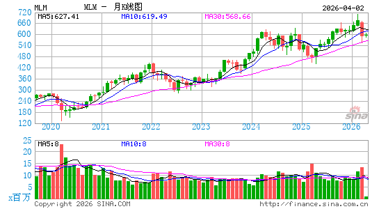 马丁-玛丽埃塔材料月K线图