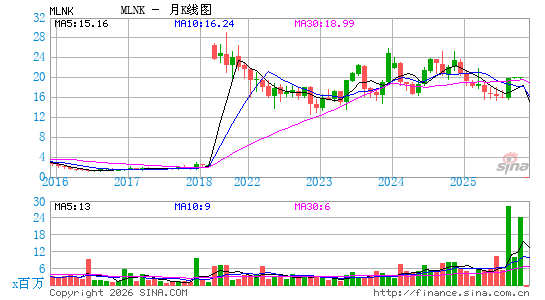 麦迪实软件月K线图