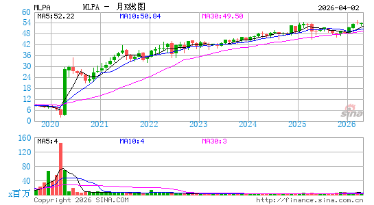 Global X MLP ETF月K线图