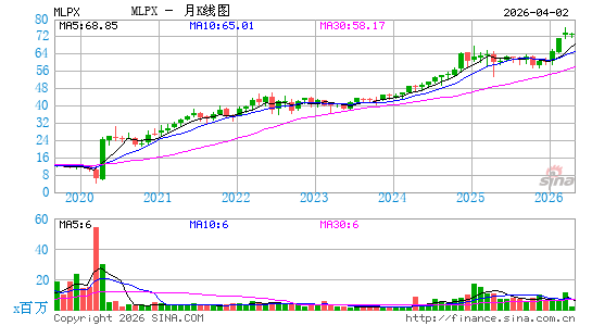 Global X MLP & Energy Infrastructure ETF月K线图