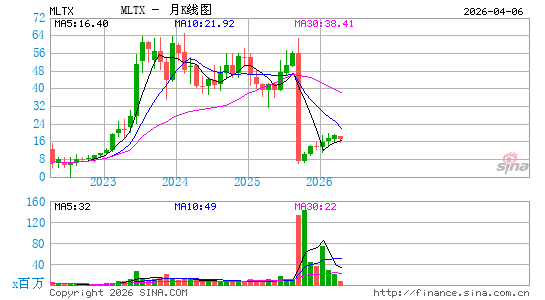 MoonLake Immunotherapeutics月K线图