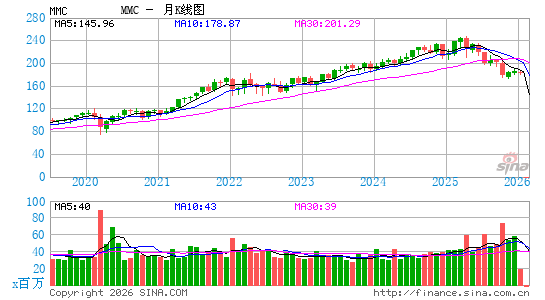 威达信集团月K线图