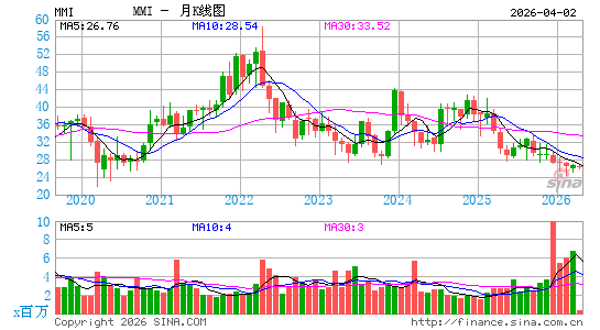 马库斯米利查普​月K线图