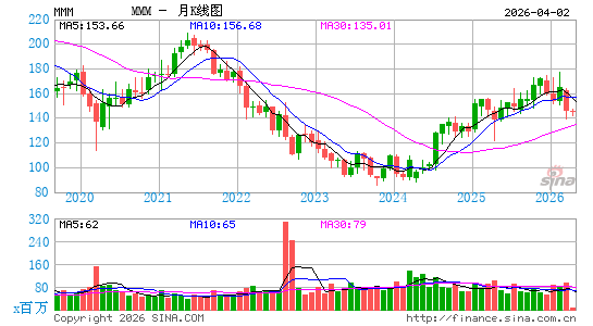 明尼苏达矿业制造公司月K线图