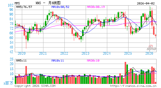 马克西姆斯服务月K线图