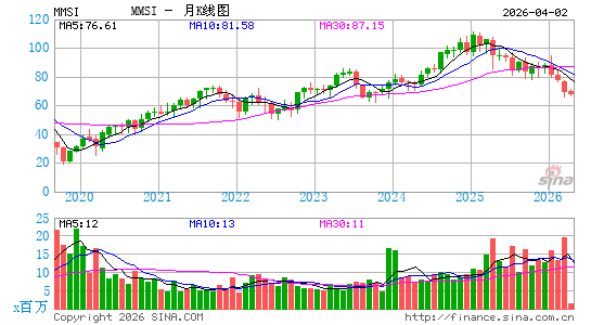 Merit Medical Systems, Inc.月K线图