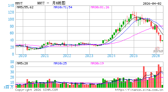 MakeMyTrip Ltd.月K线图
