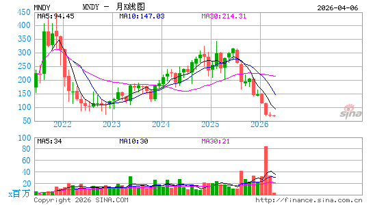 monday.com Ltd.月K线图