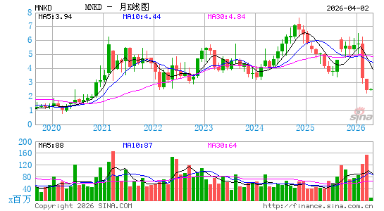 曼恩凯德生物医疗月K线图